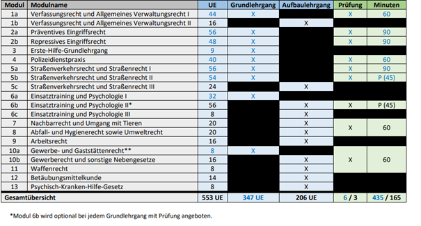 Übersicht OHPO Module